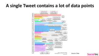 A single Tweet contains a lot of data points
Source: Slaw