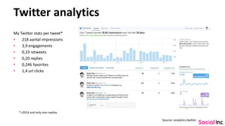 Twitter analytics
My Twitter stats per tweet*
• 218 aantal impressions
• 3,9 engagements
• 0,19 retweets
• 0,20 replies
• 0,246 favorites
• 1,4 url clicks
*=2014 and only non-replies
Source: analytics.twitter