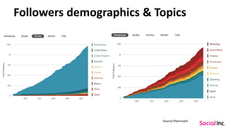 Followers demographics & Topics
Source:Peerreach