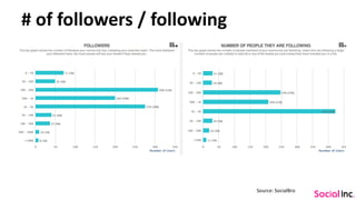 # of followers / following
Source: SocialBro