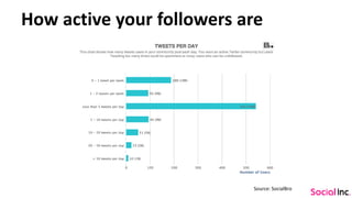 How active your followers are
Source: SocialBro