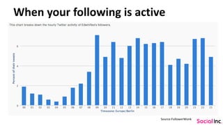 When your following is active
Source:FollowerWonk