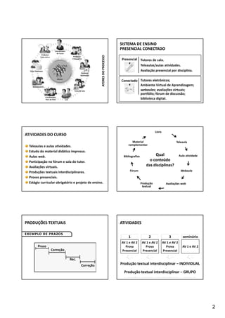 2
Coordenador 
de Curso
Professor 
Conteudista
Professor 
Especialista
Bibliotecários
Coordenador 
Ped. do Polo
Tutor Eletrônico
CTP
Tutor de Sala
Alunos
ATORES DO PROCESSO
Professor
Orientador
SISTEMA DE ENSINO 
PRESENCIAL CONECTADO
Tutores eletrônicos;
Ambiente Virtual de Aprendizagem;
webaulas; avaliações virtuais; 
portfólio; fórum de discussão;
biblioteca digital.
Conectado
Presencial Tutores de sala.
Teleaulas/aulas atividades.
Avaliação presencial por disciplina.
ATIVIDADES DO CURSO
Teleaulas e aulas atividades.
Estudo do material didático impresso.
Aulas web.
Participação no fórum e sala do tutor.
Avaliações virtuais.
Produções textuais interdisciplinares.
Provas presenciais.
Estágio curricular obrigatório e projeto de ensino.
Livro
Teleaula
Aula atividade
Webaula
Avaliações webProdução
textual
Fórum
Bibliografias
Material 
complementar
Qual 
o conteúdo 
das disciplinas?
Qual 
o conteúdo 
das disciplinas?
PRODUÇÕES TEXTUAIS
Prazo
Correção
Correção 
Rec.
ATIVIDADES 
Produção textual interdisciplinar – INDIVIDUAL 
AV 1 e AV 2
Prova
Presencial
1
AV 1 e AV 2
Prova
Presencial
2
AV 1 e AV 2
Prova
Presencial
3
AV 1 e AV 2
seminário
Produção textual interdisciplinar – GRUPO
 