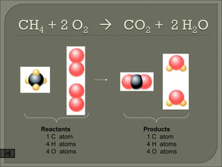 Reactants    Products
 1 C atom     1 C atom
 4 H atoms    4 H atoms
 4 O atoms    4 O atoms
 