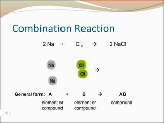 Combination Reaction
           2 Na    +       Cl2             2 NaCl


             Na              Cl
                                    
                             Cl
              Na

General form: A        +      B               AB
          element or       element or       compound
          compound         compound
 