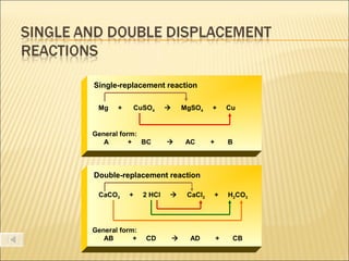 Single-replacement reaction

 Mg    +       CuSO4            MgSO4    +       Cu


General form:
   A       + BC                 AC       +       B



Double-replacement reaction

 CaCO3     +     2 HCl           CaCl2       +   H2CO3




General form:
   AB       +     CD              AD         +    CB
 