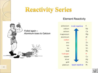Element Reactivity



     Foiled again –
Ca   Aluminum loses to Calcium
 