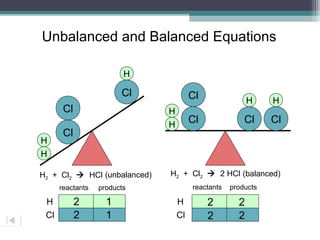 Unbalanced and Balanced Equations

                         H

                        Cl             Cl                H    H
       Cl                     H
                              H
                                       Cl              Cl     Cl
       Cl
H
H

H2 + Cl2  HCl (unbalanced)   H2 + Cl2  2 HCl (balanced)
      reactants   products             reactants   products

 H          2       1             H         2        2
 Cl         2       1             Cl        2        2
 
