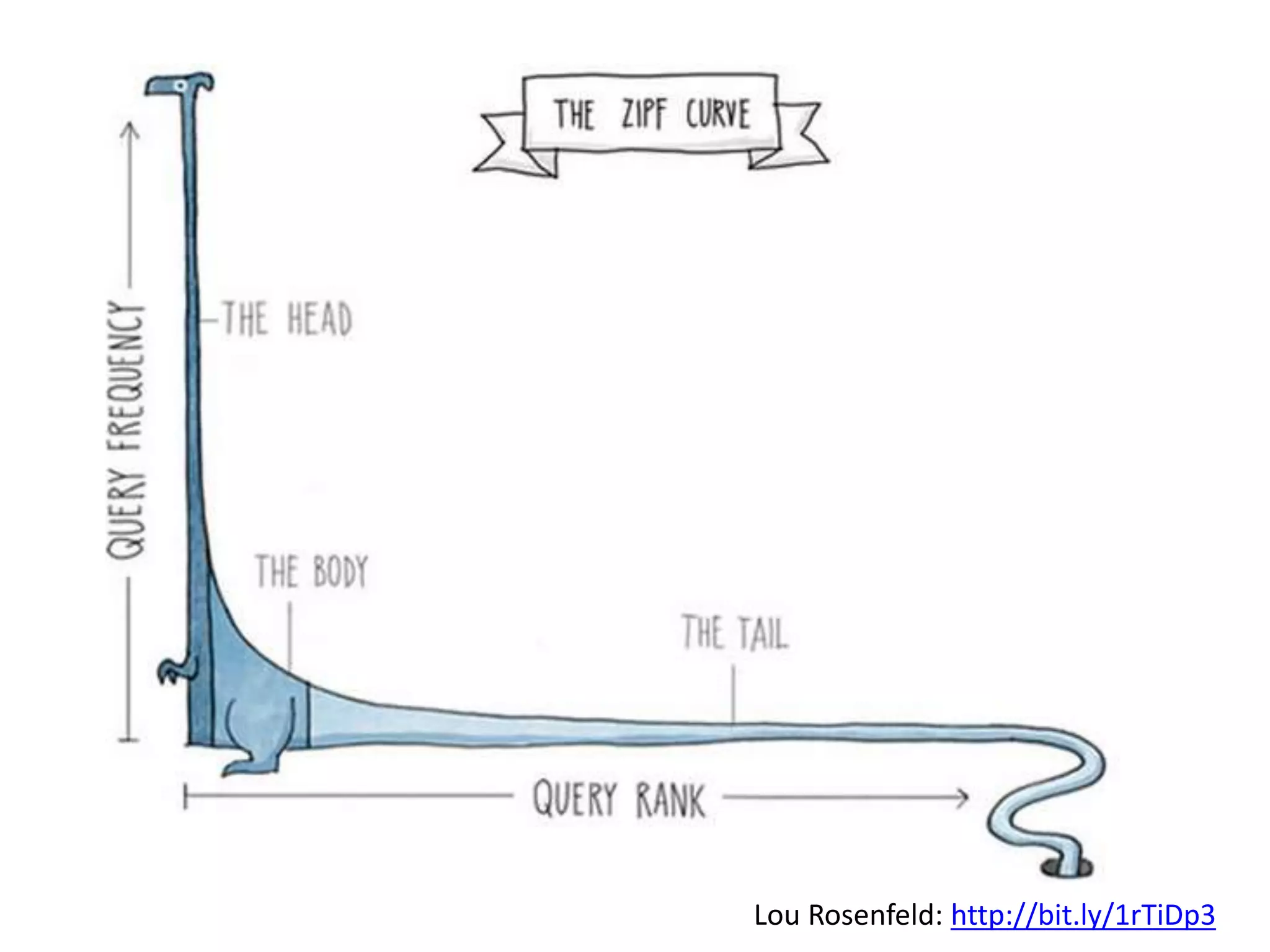The Zipf Curve
Lou Rosenfeld: http://bit.ly/1rTiDp3
 