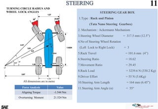 11
Force Analysis Value
Aligning Torque -1.544 Nm
Overturning Moment 21.524 Nm
All dimensions are in metre
TURNING CIRCLE RADIUS AND
WHEEL LOCK ANGLES STEERING GEAR BOX
1.Type : Rack and Pinion
(Tata Nano Steering Gearbox)
2. Mechanism : Ackermann Mechanism
3.Steering Wheel Diameter = 317.5 mm (12.5”)
4.No of Steering Wheel Rotation
(Left Lock to Right Lock) = 3
5.Rack Travel = 101.6 mm (4”)
6.Steering Ratio = 18.62
7.Movement Ratio = 29.45
8.Rack Load = 3239.6 N (330.2 Kg)
9.Driver Effort = 55 N (5.6Kg)
10.Steering Arm Length = 164 mm (6.45”)
11.Steering Arm Angle (α) = 55°
 