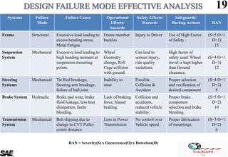 Systems Failure
Mode
Failure Cause Operational
Effects/
hazards
Safety Effects/
Hazards
Safeguards/
Backup Actions RAN
Frame Structural Excessive load leading to
excess bending stress,
Metal Fatigue
Frame member
buckles
Injury to Driver Use of High Factor
of Safety .
(S=5 O=1
D=3)
15
Suspension
System
Mechanical Excessive load leading to
high bending moment at
suspension mounting
points.
Wheel
Geometry
change, Roll
Cage collision
with ground.
Can lead to
serious injury,
ride quality
variations.
High factor of
safety used. Wheel
travel is kept higher
than Ground
clearance.
(S=4 O=1
D=3)
12
Steering
Systems
Mechanical Tie Rod breakage,
Steering arm breakage,
failure of ball joint
Inability to
steer
Possible
Collision &
Accident
Proper selection
and verification of
desired component
(S=4 O=1
D=2)
8
Brake System Hydraulic Brake pad wear, brake
fluid leakage, less heat
dissipation, faulty
bleeding.
Lack of braking
force, biased
braking.
Collision and
accidents,
reduced vehicle
stability.
Proper brake
component
selection and brake
bleeding.
(S=5 O=1
D=2)
10
Transmission
System
Mechanical Belt slipping due to
change in CVT Pulley
centre distance.
Loss in Power
Transmission
No control over
Vehicle speed .
Proper fabrication
of mountings.
(S=3 O=1
D=2)
6
19
RAN = Severity(S) x Occurrence(O) x Detection(D)
 