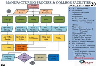 20COLLEGE FACILITIES
 CAD/CAM Laboratory
 Machine Shop
1.Hydraulic Pipe Bender
2.Centre Lathe
3.Capstan Lathe
4. CNC Lathe - LMW
5.Milling Machine (Universal &
Vertical)
6.Planner
7.Gear Hobber
8.Grinder (Pedestal, Surface &
Cylindrical)
9.Shaper and Slotter
10.Power Hacksaw Machine
11.Radial Drilling Machine
12. Tool and Cutter Grinder
 Strength of Material Laboratory
 Weld Research Cell :
TIG, MIG, Arc and Gas Welding
 Automotive Components Testing
Laboratory
1.Wheel Alignment Equipment
2.Suspension Testing Rig
3.Chain Test Rig
4.Chassis Dynamometer
Customer
Requirements
SAE Rule
Book
Design
Parameters
A
A
 