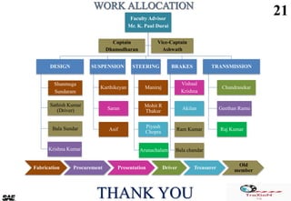 21Faculty Advisor
Mr. K. Paul Durai
DESIGN
Krishna Kumar
Shanmuga
Sundaram
Sathish Kumar
(Driver)
Bala Sundar
SUSPENSION
Karthikeyan
Saran
Asif
STEERING
Maniraj
Mohit R
Thakur
Piyush
Chopra
Arunachalam
BRAKES
Vishaal
Krishna
Akilan
Ram Kumar
Bala chandar
TRANSMISSION
Chandrasekar
Geethan Ramu
Raj Kumar
Captain
Dhamodharan
Vice-Captain
Ashwath
Fabrication Procurement Presentation Driver Treasurer
Old
member
THANK YOU
 