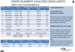 EARLIER DESIGN
ANALYSIS AND
LESSONS LEARNT
Uniform cross sections were used
which resulted in increased weight.
Complicated design resulted in
tedious Sheet metal work.
IMPROVEMENTS PLANNED
Use separate cross sections for
Primary and Secondary member
which will reduce the weight.
Avoid Unnecessary Bends which
will make the Sheet Metal work
easy.
Reduce the number of weld joints
Restrict the maximum number of
tube intersections at one node.
S.No Type Force
(N)
Displacement
(mm)
Von Misses Stress
(MPa)
F.O.S
1 Front impact 14518 (4g) 1.36 220.37 2.97
2 Rear Impact 14518 (4g) 11.08 289.96 2.21
3 Side Impact 10889 (3g) 5.17 292.20 2.20
4 Front Bump 5444 (1.5g) 2.25 291.54 2.20
5 Rear Bump 5444 (1.5g) 9.38 356.046 1.66
6 Roll over 14518 (4g) 6.45 260.53 2.46
7 Torsional 10889 (3g) 5.64 324.33 1.98
8 Longitudinal
torsion
3629 3.02 148.55 4.32
9 Drop test 8202 7.37 305.35 2.10
10 Buckling
Analysis
Member Length (mm) Buckling Load (KN)
Longest Member 700 17.41
Shortest Member 200 208.16
ROLL CAGE ANALYSIS RESULTS
6
Modal
Analysis
Mode Frequency
(Hz)
Von Misses
Stress (MPa)
Deflection
(mm)
F.O.S
Free-free 07 61.09 405.8 14 1.58
Pre-stressed 04 55.69 489.5 11.11 1.31
 