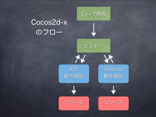 C++で開発
ビルド…
iOS
動作確認
Android
動作確認
リリース リリース
Cocos2d-x
のフロー
 