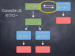 JSで開発
ビルド…
iOS
動作確認
Android
動作確認
リリース リリース
ブラウザ
動作確認
リリース
Cocos2d-JS
のフロー
 