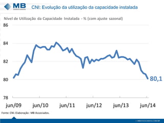 CNI: Evolução da utilização da capacidade instalada
80,1
78
80
82
84
86
jun/09 jun/10 jun/11 jun/12 jun/13 jun/14
Fonte:CNI.Elaboração : MB Associados.
Nível de Utilização da Capacidade Instalada - % (com ajuste sazonal)
 