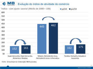 Evolução do índice de atividade do comércio
13
152
445
162161
462
175
50
100
150
200
250
300
350
400
450
500
550
600
Supermerca-dos, Hipermerca-dos,
Alimentos e Bebidas
Móveis, Eletrodomés-ticos,
Eletroeletrô-nicos e Informática
Tecidos, Vestuário, Calçados e
Acessórios
Índice - com ajuste sazonal (Média de 2000 = 100) jul/13 jun/14
Fonte: SerasaExperian.Elaboração:MB Associados
 