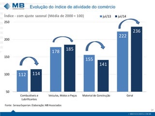 Evolução do índice de atividade do comércio
14
112
178
155
222
114
185
141
236
50
100
150
200
250
Combustíveis e
Lubrificantes
Veículos, Motos e Peças Material de Construção Geral
Índice - com ajuste sazonal (Média de 2000 = 100) jul/13 jul/14
Fonte: SerasaExperian.Elaboração:MB Associados
 