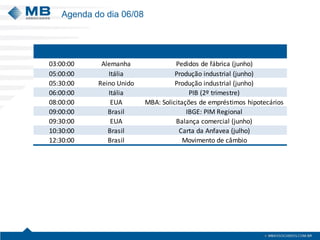 Agenda do dia 06/08
03:00:00 Alemanha Pedidos de fábrica (junho)
05:00:00 Itália Produção industrial (junho)
05:30:00 Reino Unido Produção industrial (junho)
06:00:00 Itália PIB (2º trimestre)
08:00:00 EUA MBA: Solicitações de empréstimos hipotecários
09:00:00 Brasil IBGE: PIM Regional
09:30:00 EUA Balança comercial (junho)
10:30:00 Brasil Carta da Anfavea (julho)
12:30:00 Brasil Movimento de câmbio
 