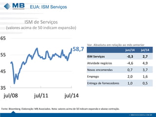 EUA: ISM Serviços
ISM de Serviços
(valores acima de 50 indicam expansão)
58,7
35
45
55
65
jul/08 jul/11 jul/14
jun/14 jul/14
ISM Serviços -0,3 2,7
Atividade negócios -4,6 4,9
Novas encomendas 0,7 3,7
Emprego 2,0 1,6
Entrega de fornecedores 1,0 0,5
Var. Absoluta em relação ao mês anterior
Fonte: Bloomberg. Elaboração: MB Associados. Nota: valores acima de 50 indicam expansão e abaixo contração.
 
