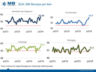 EUA: ISM Serviços por item
62,40
46
56
66
jul/11 jul/12 jul/13 jul/14
Atividade dos Negócios
64,9
45
55
65
jul/11 jul/12 jul/13 jul/14
Encomendas
56,0
40
50
60
jul/11 jul/12 jul/13 jul/14
Emprego
51,5
46
51
56
jul/11 jul/12 jul/13 jul/14
Entregas
Fonte: Institute for Supply Management. Elaboração: MB Associados
 