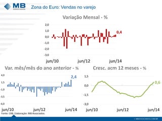 Zona do Euro: Vendas no varejo
Fonte: CRB. Elaboração: MB Associados.
Var. mês/mês do ano anterior - % Cresc. acm 12 meses - %
Variação Mensal - %
0,4
-3,0
-2,0
-1,0
0,0
1,0
2,0
jun/10 jun/12 jun/14
2,4
-6,0
-3,5
-1,0
1,5
4,0
jun/10 jun/12 jun/14
0,6
-3,0
-1,5
0,0
1,5
jun/10 jun/12 jun/14
 