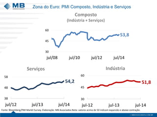 Zona do Euro: PMI Composto, Indústria e Serviços
53,8
30
45
60
jul/08 jul/10 jul/12 jul/14
Composto
(Indústria + Serviços)
54,2
38
48
58
jul/12 jul/13 jul/14
51,8
30
45
60
jul-12 jul-13 jul-14
Serviços Indústria
Fonte: Bloomberg/PMI Markit Survey. Elaboração: MB Associados.Nota: valores acima de 50 indicam expansão e abaixo contração.
 