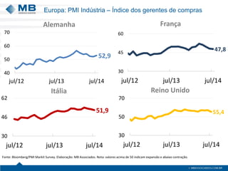 Europa: PMI Indústria – Índice dos gerentes de compras
Fonte: Bloomberg/PMI Markit Survey. Elaboração: MB Associados. Nota: valores acima de 50 indicam expansão e abaixo contração.
Alemanha França
Itália Reino Unido
52,9
40
50
60
70
jul/12 jul/13 jul/14
47,8
30
45
60
jul/12 jul/13 jul/14
55,4
30
50
70
jul/12 jul/13 jul/14
51,9
30
46
62
jul/12 jul/13 jul/14
 