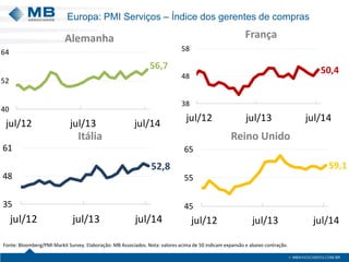 Europa: PMI Serviços – Índice dos gerentes de compras
Fonte: Bloomberg/PMI Markit Survey. Elaboração: MB Associados. Nota: valores acima de 50 indicam expansão e abaixo contração.
Alemanha França
Itália Reino Unido
56,7
40
52
64
jul/12 jul/13 jul/14
50,4
38
48
58
jul/12 jul/13 jul/14
59,1
45
55
65
jul/12 jul/13 jul/14
52,8
35
48
61
jul/12 jul/13 jul/14
 