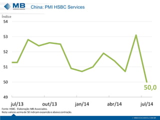 China: PMI HSBC Services
50,0
49
50
51
52
53
54
jul/13 out/13 jan/14 abr/14 jul/14
Índice
Fonte:HSBC. Elaboração:MB Associados.
Nota:valoresacimade 50 indicamexpansãoe abaixocontração.
 