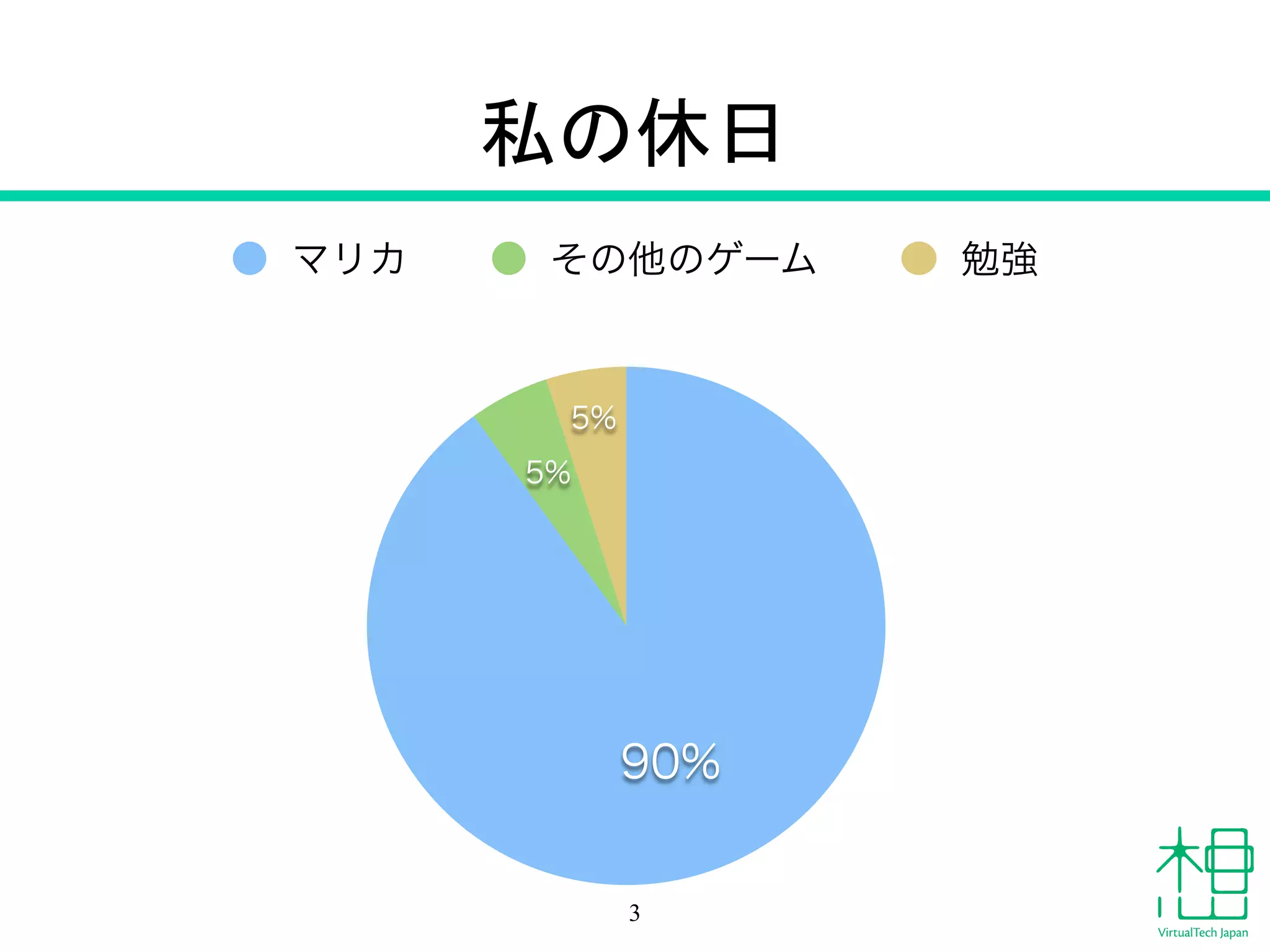 私の休日
3
5%
5%
90%
マリカ その他のゲーム 勉強
 
