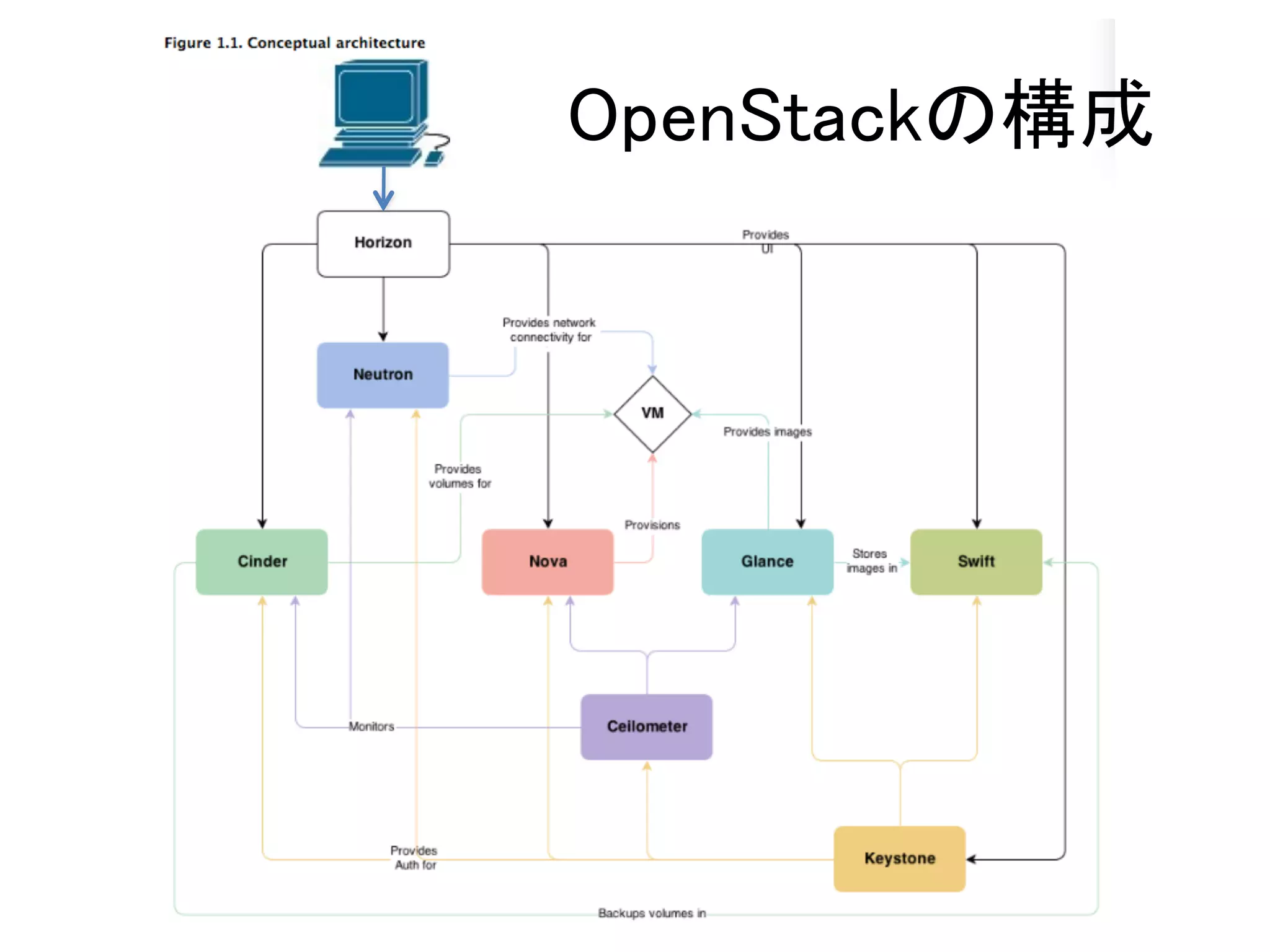 OpenStackの動作状況を確認
• Dashboardで確認
• コマンドで確認
33
 