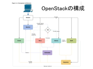 OpenStackの動作状況を確認
• Dashboardで確認
• コマンドで確認
33
 