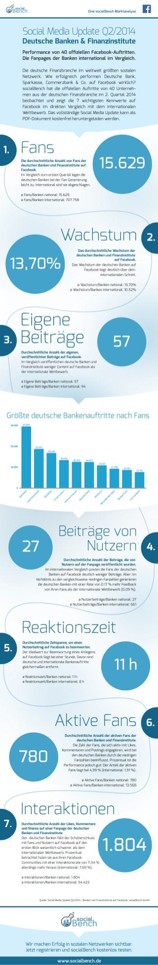 Infografik: Social Media Update Q2/2014 - deutsche Banken und Finanzinstitute auf Facebook