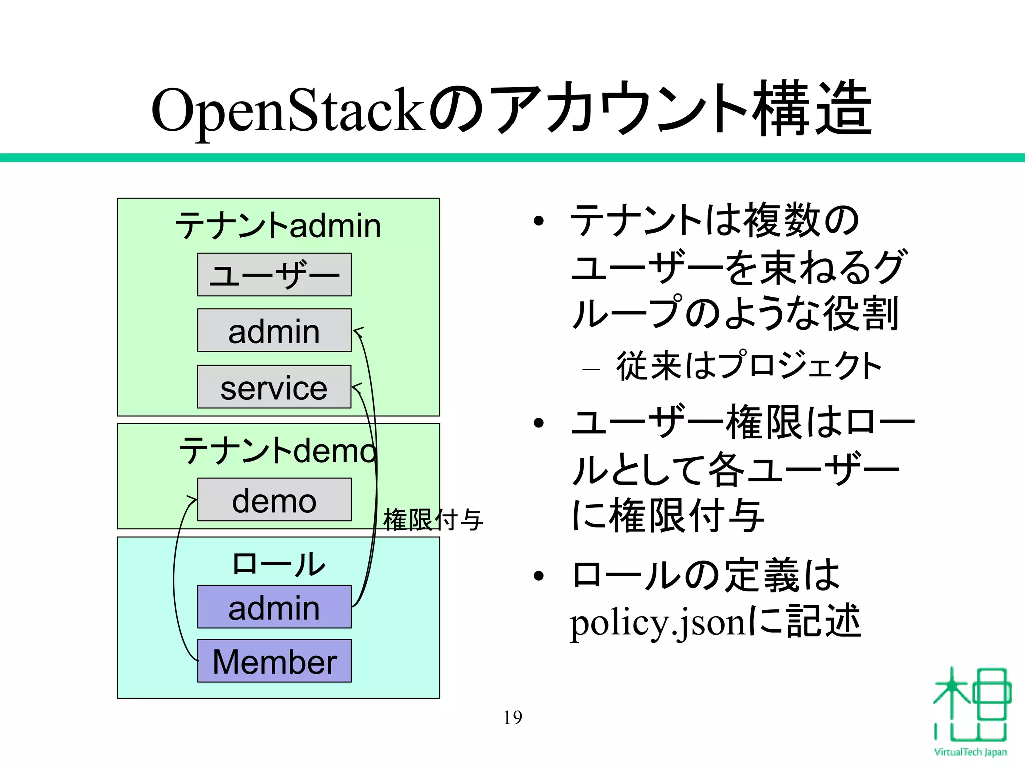 テナントdemo
OpenStackのアカウント構造
• テナントは複数の
ユーザーを束ねるグ
ループのような役割
– 従来はプロジェクト
• ユーザー権限はロー
ルとして各ユーザー
に権限付与
• ロールの定義は
policy.jsonに記述
19
テナントadmin
ユーザー
admin
ロール
admin
Member
権限付与
demo
service
 