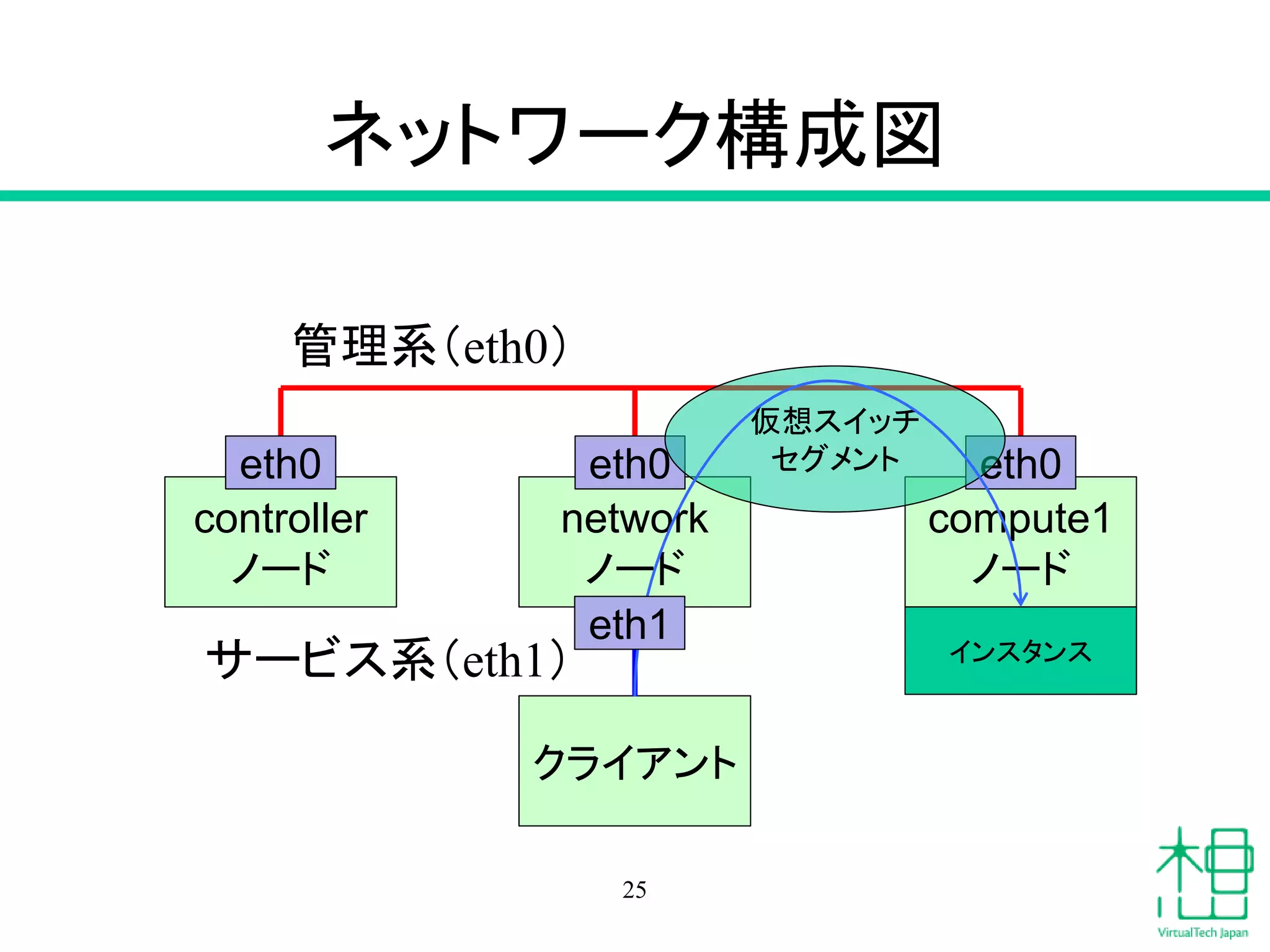ネットワーク構成図
25
controller
ノード
network
ノード
compute1
ノード
インスタンス
クライアント
管理系（eth0）
サービス系（eth1）
eth0 eth0 eth0
仮想スイッチ
セグメント
eth1
 