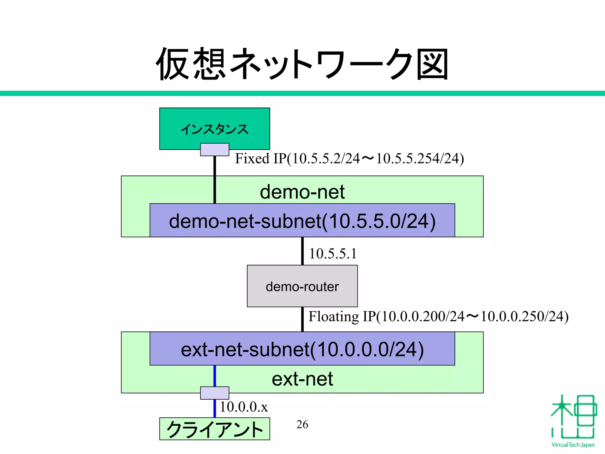 仮想ネットワーク図
26
demo-net
ext-net
ext-net-subnet(10.0.0.0/24)
インスタンス
demo-net-subnet(10.5.5.0/24)
demo-router
10.5.5.1
Floating IP(10.0.0.200/24〜10.0.0.250/24)
Fixed IP(10.5.5.2/24〜10.5.5.254/24)
クライアント
10.0.0.x
 