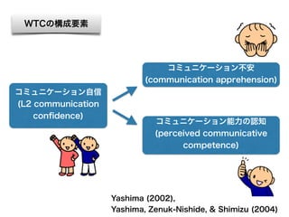 Yashima (2002),
Yashima, Zenuk-Nishide, & Shimizu (2004)
WTCの構成要素
コミュニケーション自信
(L2 communication
conﬁdence)
コミュニケーション不安
(communication apprehension)
コミュニケーション能力の認知
(perceived communicative
competence)
 