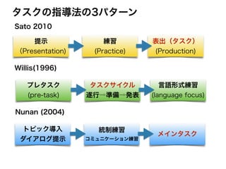 タスクの指導法の3パターン
提示
（Presentation)
練習
(Practice)
表出（タスク）
(Production)
プレタスク
(pre-task)
タスクサイクル
遂行⇨準備⇨発表
言語形式練習
(language focus)
トピック導入
ダイアログ提示
統制練習
コミュニケーション練習
メインタスク
Sato 2010
Willis(1996)
Nunan (2004)
 