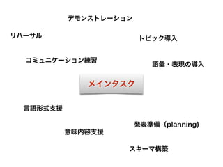 メインタスク
リハーサル
コミュニケーション練習
言語形式支援
意味内容支援
発表準備（planning)
トピック導入
語彙・表現の導入
デモンストレーション
スキーマ構築
 