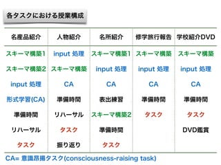 名産品紹介 人物紹介 名所紹介 修学旅行報告 学校紹介DVD
スキーマ構築1 input 処理 スキーマ構築1 スキーマ構築 スキーマ構築
スキーマ構築2 スキーマ構築 input 処理 input 処理 input 処理
input 処理 CA CA CA CA
形式学習(CA) 準備時間 表出練習 準備時間 準備時間
準備時間 リハーサル スキーマ構築2 タスク タスク
リハーサル タスク 準備時間 DVD鑑賞
タスク 振り返り タスク
各タスクにおける授業構成
CA= 意識昂揚タスク(consciousness-raising task)
 
