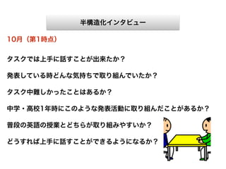 授業日誌
半構造化インタビュー
アンケート
10月（第1時点）
タスクでは上手に話すことが出来たか？
発表している時どんな気持ちで取り組んでいたか？
タスク中難しかったことはあるか？
中学・高校1年時にこのような発表活動に取り組んだことがあるか？
普段の英語の授業とどちらが取り組みやすいか？
どうすれば上手に話すことができるようになるか？
 