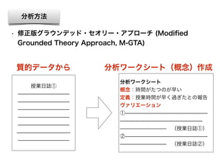 授業日誌①
̶̶̶̶̶̶̶̶̶̶
̶̶̶̶̶̶̶̶̶̶
̶̶̶̶̶̶̶̶̶̶
̶̶̶̶̶̶̶̶̶̶
̶̶̶̶̶̶̶̶̶̶
̶̶̶̶̶̶̶̶̶̶-
̶̶̶̶̶̶̶̶̶̶
分析ワークシート
概念：時間がたつのが早い
定義：授業時間が早く過ぎたとの報告
ヴァリエーション
①̶̶̶̶̶̶̶̶̶̶̶̶̶̶̶̶
̶̶̶̶̶̶̶̶̶̶̶̶̶̶̶̶
̶̶̶̶̶̶̶̶̶ （授業日誌①）
②̶̶̶̶̶̶̶̶̶̶̶̶̶̶̶̶
̶̶̶̶̶̶̶̶̶ （授業日誌②）
分析ワークシート（概念）作成質的データから
分析方法
• 修正版グラウンデッド・セオリー・アプローチ (Modiﬁed
Grounded Theory Approach, M-GTA)
 