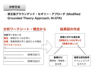 分析ワークシート
概念：時間がたつのが早い
定義：授業時間が早く過ぎたとの報告
ヴァリエーション
①̶̶̶̶̶̶̶̶̶̶̶̶̶̶̶̶
̶̶̶̶̶̶̶̶̶̶̶̶̶̶̶̶
̶̶̶̶̶̶̶̶̶ （授業日誌①）
②̶̶̶̶̶̶̶̶̶̶̶̶̶̶̶̶
̶̶̶̶̶̶̶̶̶ （授業日誌②）
授業に対する満足感
【時間がたつのが早い】
【授業が楽しい】
動機付け
関係性・有能性・
自立性
適度な認知負荷
チャレンジング
なタスク
結果図の作成分析ワークシート・概念から
分析方法
• 修正版グラウンデッド・セオリー・アプローチ (Modiﬁed
Grounded Theory Approach, M-GTA)
 