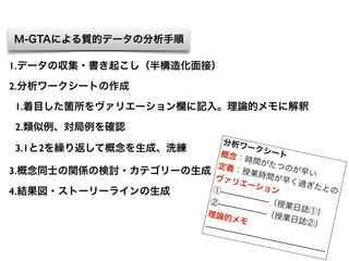 1.データの収集・書き起こし（半構造化面接）
2.分析ワークシートの作成
1.着目した箇所をヴァリエーション欄に記入。理論的メモに解釈
2.類似例、対局例を確認
3.1と2を繰り返して概念を生成、洗練
3.概念同士の関係の検討・カテゴリーの生成
4.結果図・ストーリーラインの生成
M-GTAによる質的データの分析手順
分析ワークシート概念：時間がたつのが早い
定義：授業時間が早く過ぎたとの
ヴァリエーション①̶̶̶̶̶̶（授業日誌①）
②̶̶̶̶̶̶（授業日誌②）
理論的メモ
̶̶̶̶̶̶̶̶̶̶̶̶̶̶̶
 