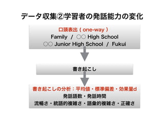 データ収集②学習者の発話能力の変化
口頭表出 ( one-way ）
Family / ○○ High School
○○ Junior High School / Fukui
書き起こし
書き起こしの分析：平均値・標準偏差・効果量d
発話語数・発話時間
流暢さ・統語的複雑さ・語彙的複雑さ・正確さ
 
