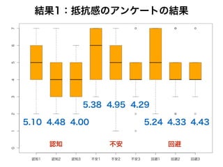 結果1：抵抗感のアンケートの結果
認知 不安 回避
5.10 4.48 4.00
5.38 4.95 4.29
5.24 4.33 4.43
 