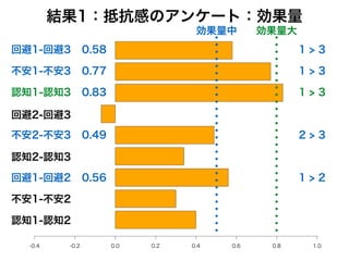 結果1：抵抗感のアンケート：効果量
認知1-認知2
不安1-不安2
回避1-回避2
認知2-認知3
不安2-不安3
回避2-回避3
認知1-認知3
不安1-不安3
回避1-回避3
効果量中 効果量大
1 > 3
1 > 3
2 > 3
1 > 20.56
0.49
0.83
0.77
0.58 1 > 3
 