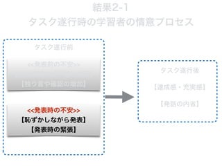 結果2-1
タスク遂行時の学習者の情意プロセス
<<発表前の不安>>
【発表原稿を繰り返し確認】
【独り言や確認の増加】
【発話の内省】
タスク遂行前
<<発表時の不安>>
【恥ずかしながら発表】
【発表時の緊張】
【達成感・充実感】
タスク遂行後
 